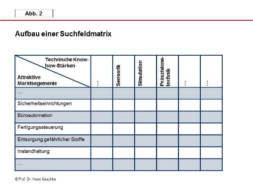 Aufbau einer Suchfeldmatrix